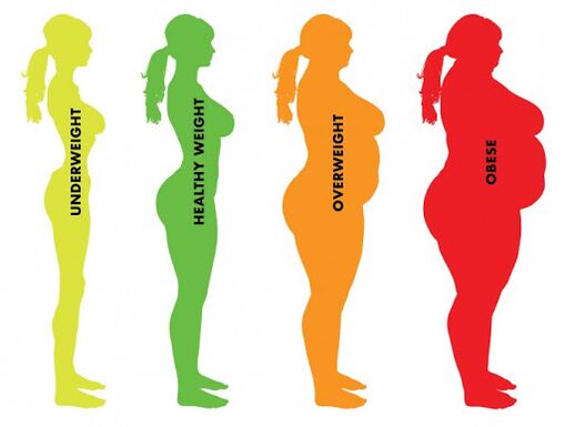 a diferença entre normal e acima do peso